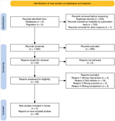 The Effect of Protein Intake on Athletic Performance in Athletes-A Systematic Review and Meta-Analysis